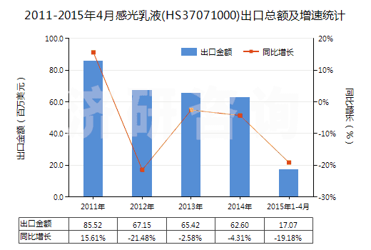 2011-2015年4月感光乳液(HS37071000)出口總額及增速統(tǒng)計
